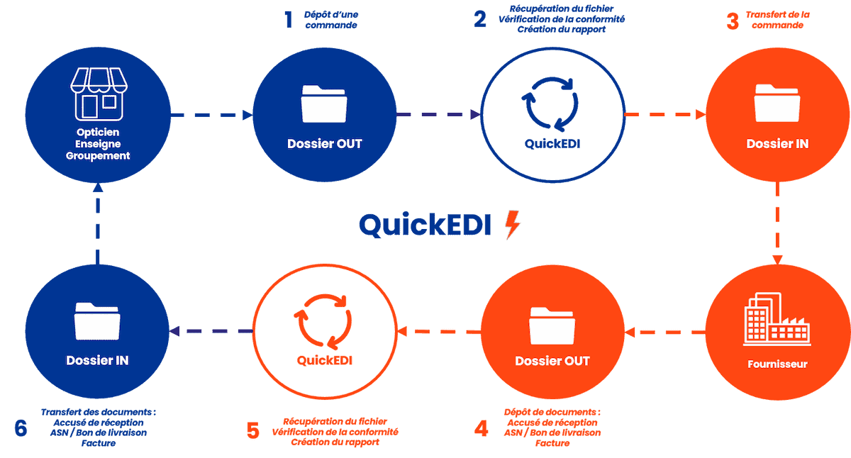 Schéma Quick Edi plus